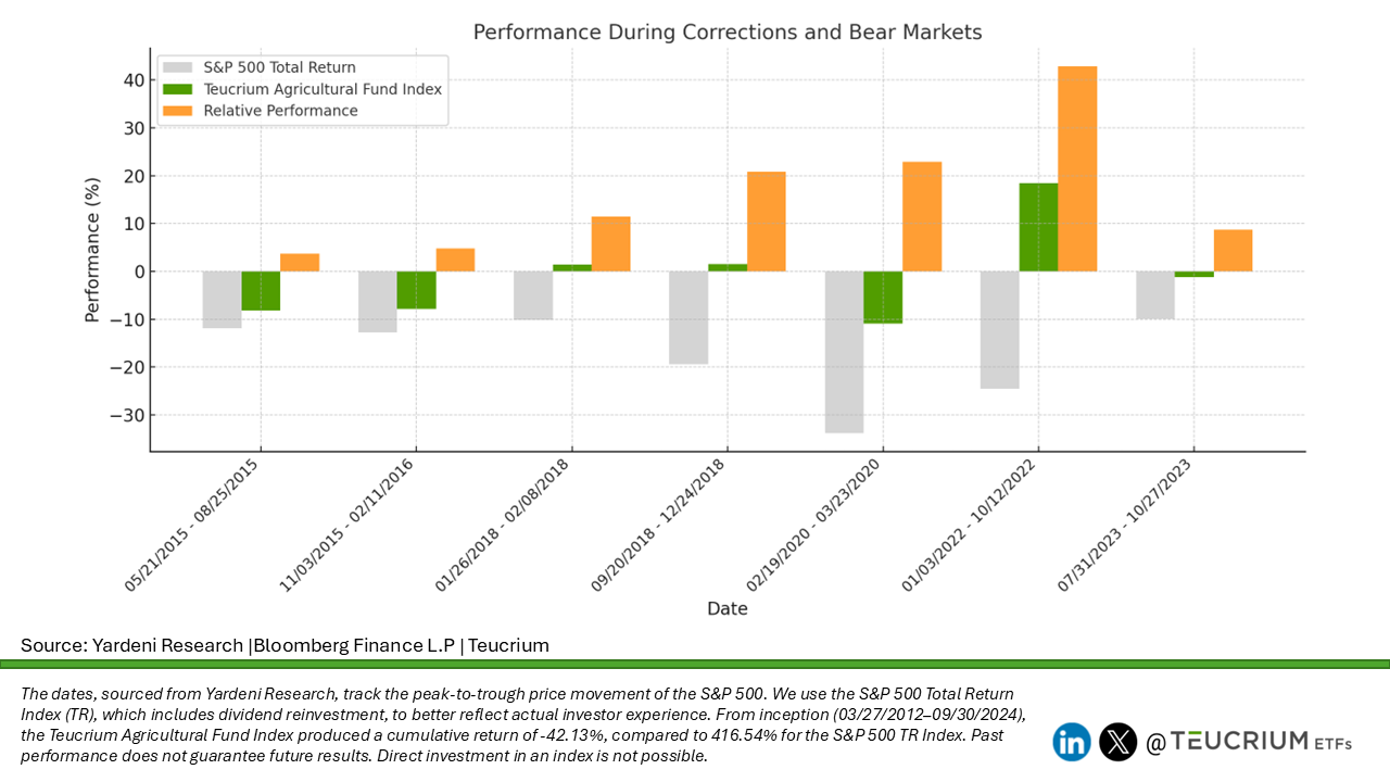 TAGS vs. S&P 500 TR-1