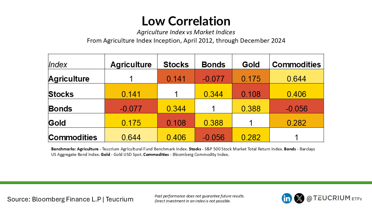 Teucrium Low Correlation Chart Teucrium Low Correlation Chart