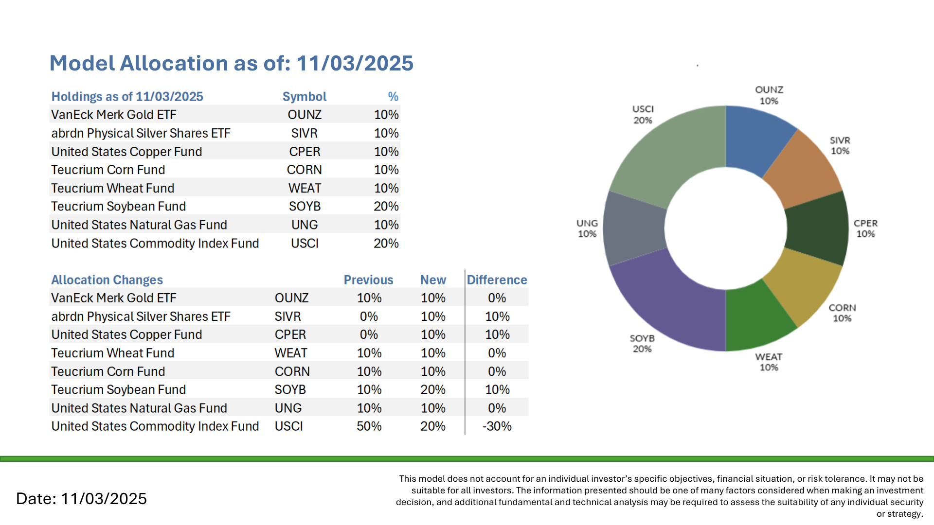 20251103 Commodities 1 Allocation Chart-1 20251103 Commodities 1 Allocation Chart-1