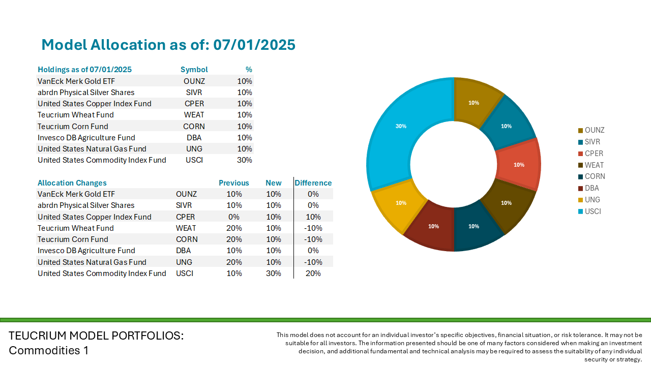 Commodities 1 Allocations and Changes Commodities 1 Allocations and Changes