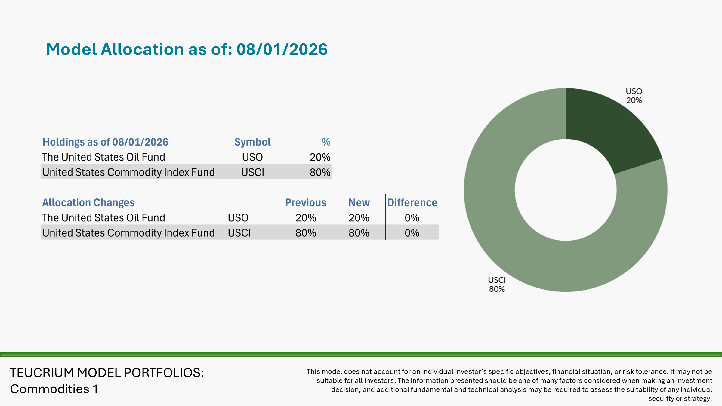 Commodities 1 Allocations Commodities 1 Allocations