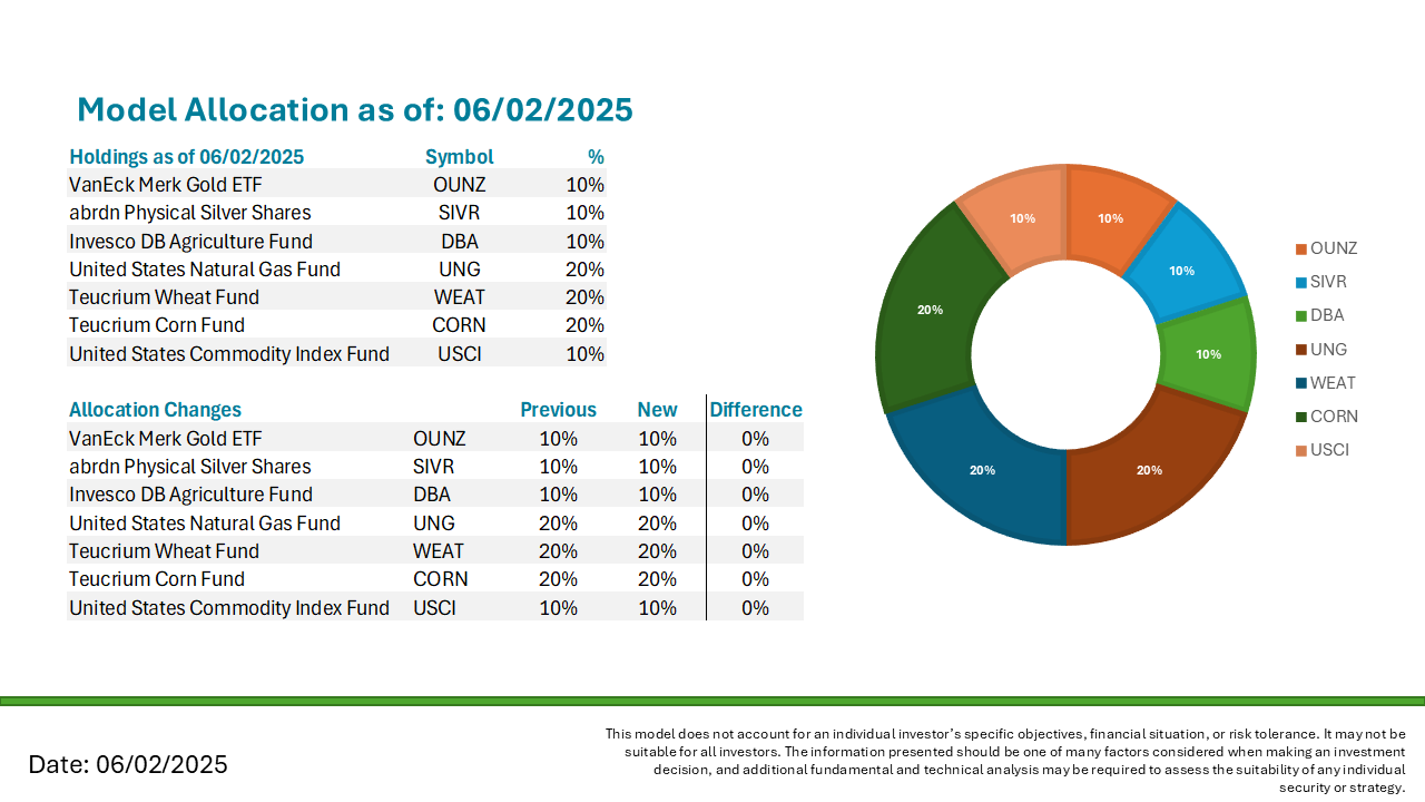 Model Allocation as of 20250602 Model Allocation as of 20250602